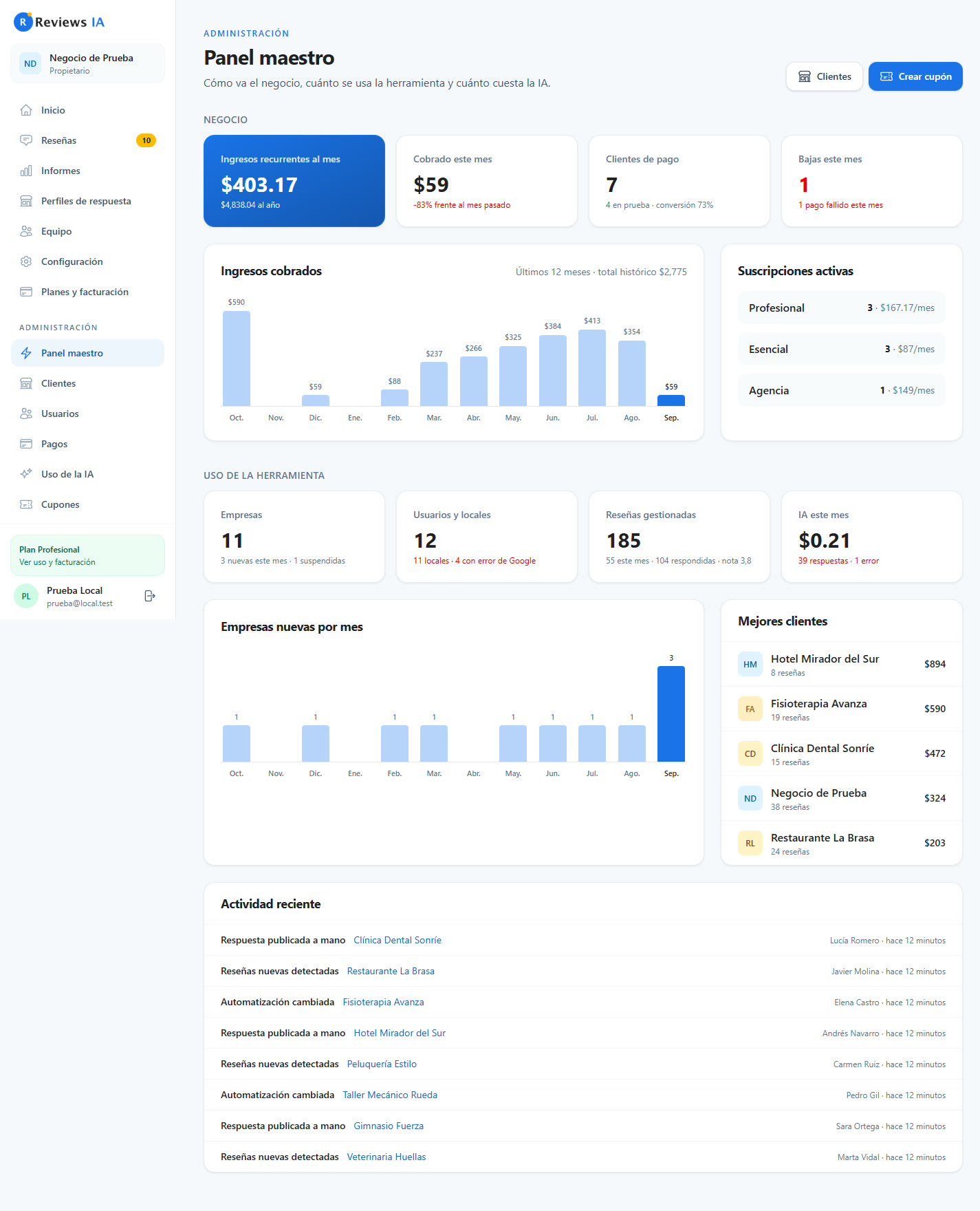 Panel maestro con ingresos, clientes, gráficos y mejores clientes